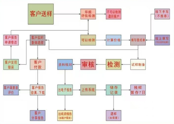 華順智檢通云系統介紹